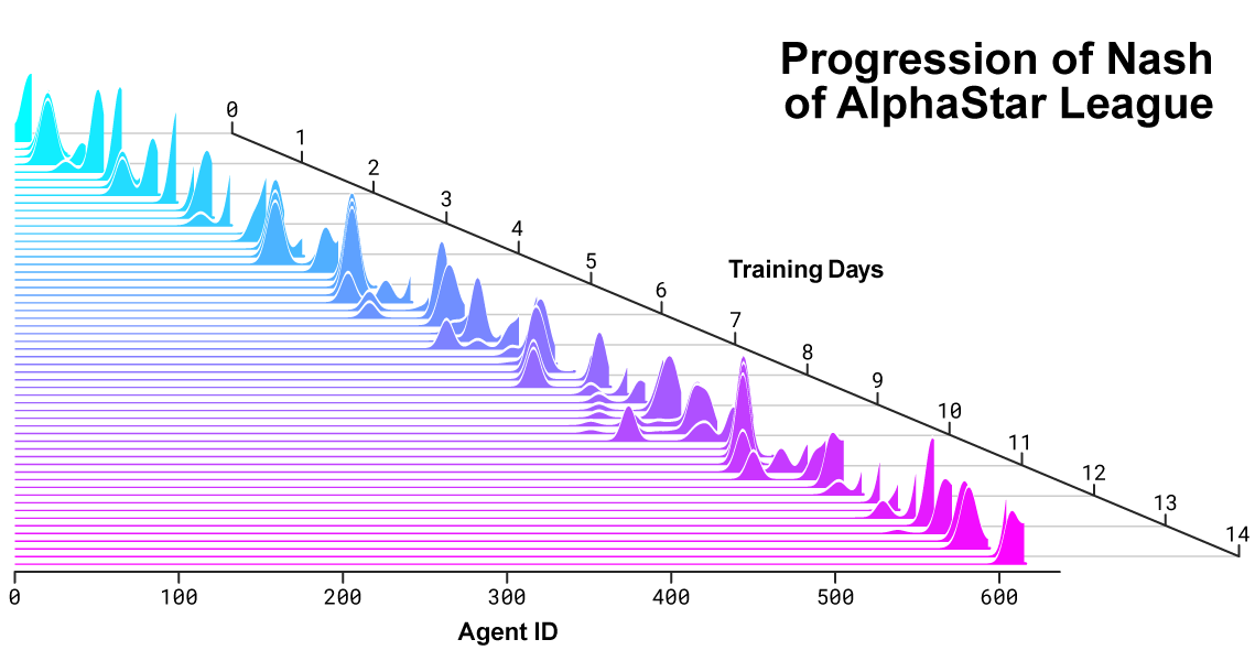 AlphaStar — новая система искусственного интеллекта для StarCraft II от DeepMind (полный перевод) - 9